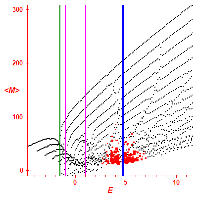 Peres lattice <M>